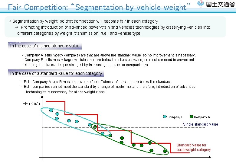 Fair Competition: “Segmentation by vehicle weight” ○ Segmentation by weight so that competition will Fair Competition: “Segmentation by vehicle weight” ○ Segmentation by weight so that competition will