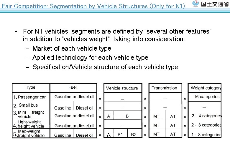 Fair Competition: Segmentation by Vehicle Structures (Only for N 1) • For N 1 Fair Competition: Segmentation by Vehicle Structures (Only for N 1) • For N 1