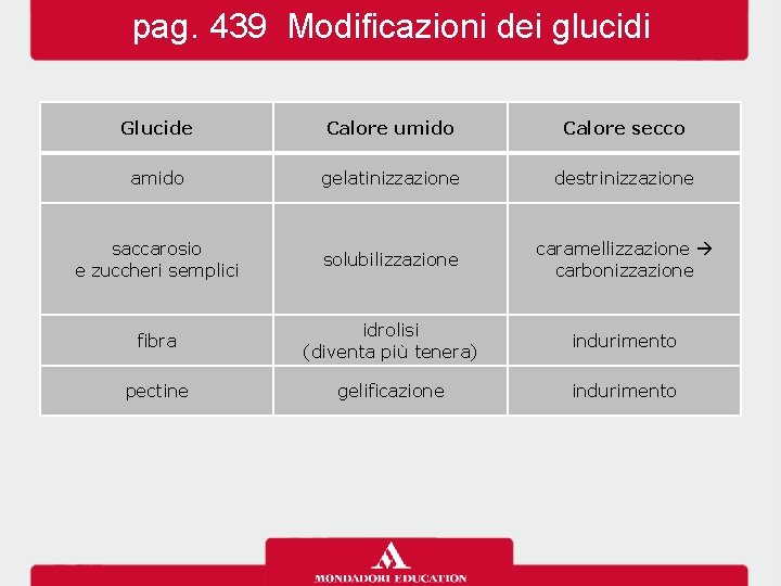 pag. 439 Modificazioni dei glucidi Glucide Calore umido Calore secco amido gelatinizzazione destrinizzazione saccarosio