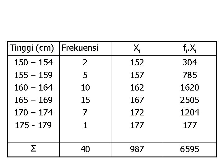 Tinggi (cm) Frekuensi Xi fi. Xi 150 – 154 155 – 159 160 –