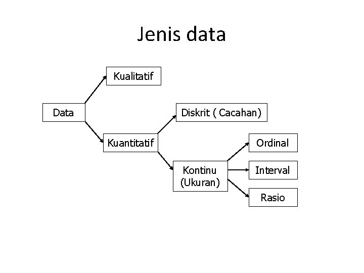 Jenis data Kualitatif Data Diskrit ( Cacahan) Kuantitatif Ordinal Kontinu (Ukuran) Interval Rasio 