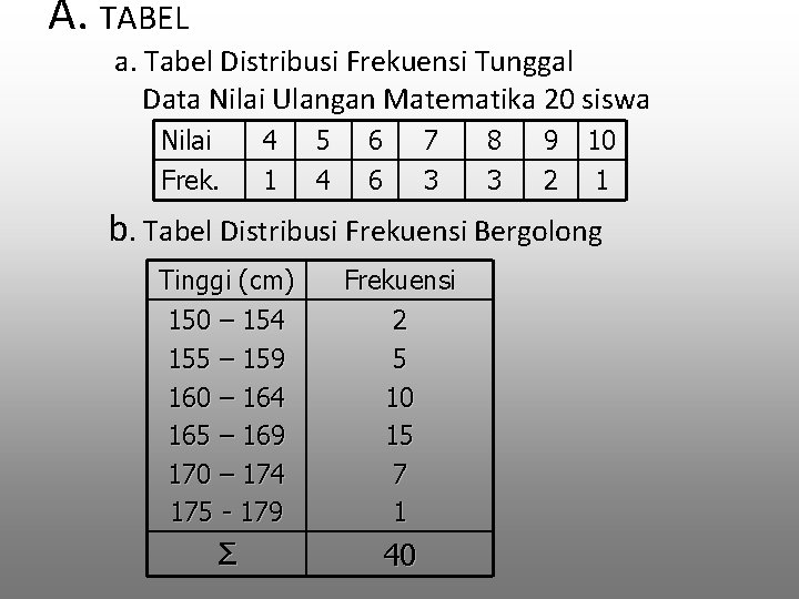 A. TABEL a. Tabel Distribusi Frekuensi Tunggal Data Nilai Ulangan Matematika 20 siswa Nilai