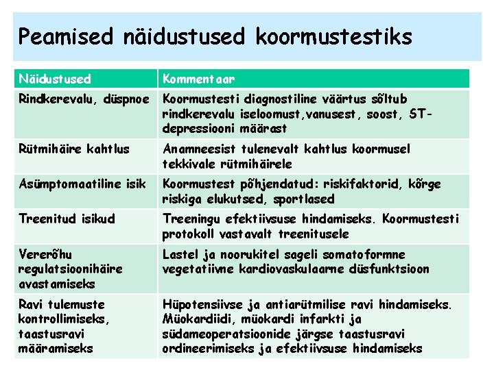 Peamised näidustused koormustestiks Näidustused Kommentaar Rindkerevalu, düspnoe Koormustesti diagnostiline väärtus sõltub rindkerevalu iseloomust, vanusest,