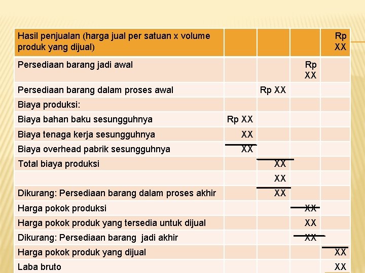 Hasil penjualan (harga jual per satuan x volume produk yang dijual) Rp XX Persediaan