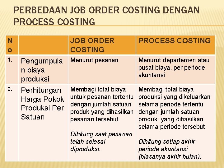 PERBEDAAN JOB ORDER COSTING DENGAN PROCESS COSTING N o 1. 2. Pengumpula n biaya