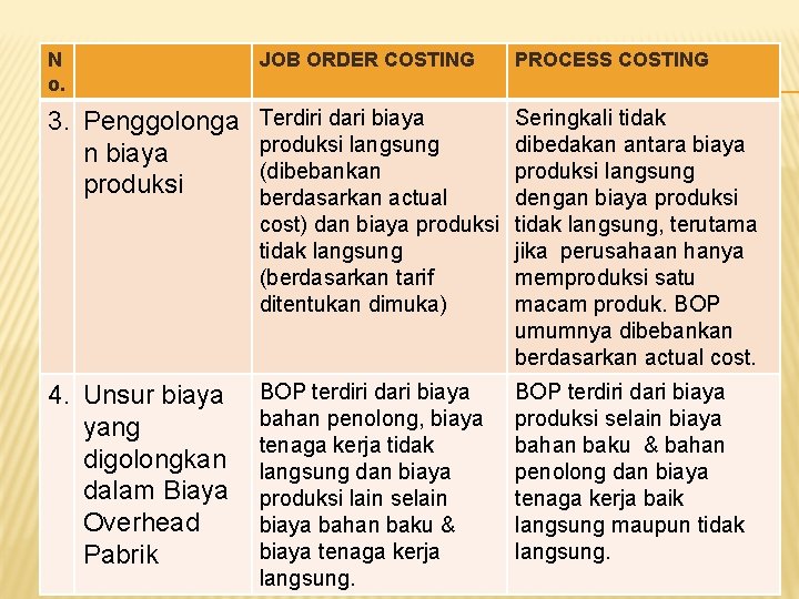 N o. JOB ORDER COSTING PROCESS COSTING 3. Penggolonga n biaya produksi Terdiri dari