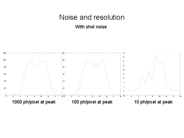 Noise and resolution With shot noise 1000 ph/pixel at peak 10 ph/pixel at peak