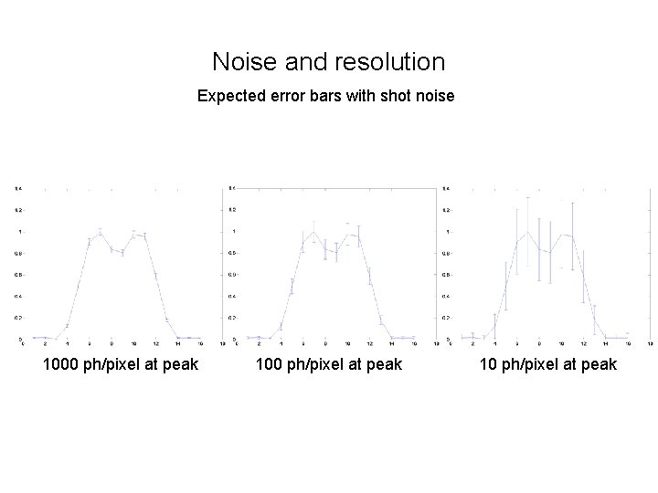 Noise and resolution Expected error bars with shot noise 1000 ph/pixel at peak 10