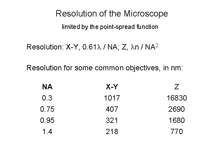 Resolution of the Microscope limited by the point-spread function Resolution: X-Y, 0. 61 l