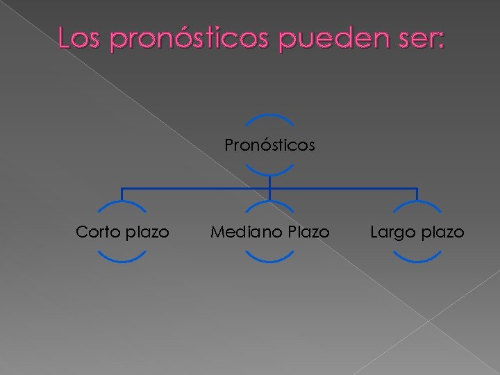 Los pronósticos pueden ser: Pronósticos Corto plazo Mediano Plazo Largo plazo 