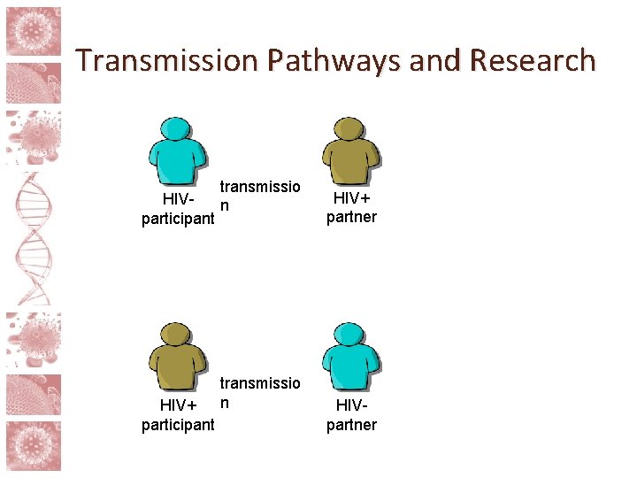 Transmission Pathways and Research transmissio HIVn participant HIV+ participant transmissio n HIV+ partner HIVpartner