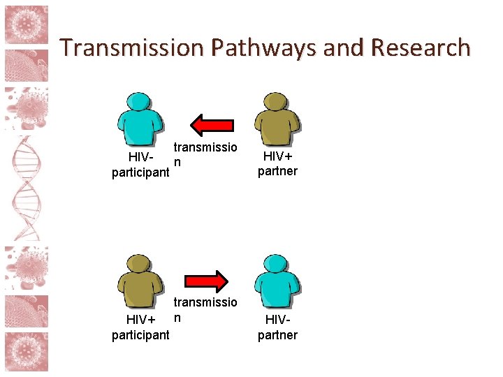 Transmission Pathways and Research transmissio HIVn participant HIV+ participant transmissio n HIV+ partner HIVpartner