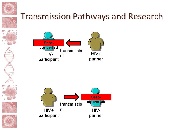 Transmission Pathways and Research Seroconverted transmissio HIVn participant HIV+ participant transmissio n HIV+ partner