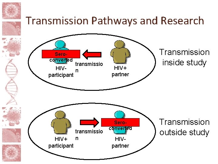 Transmission Pathways and Research Seroconverted transmissio HIVn participant HIV+ participant transmissio n HIV+ partner