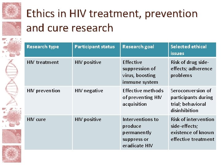 Ethics in HIV treatment, prevention and cure research Research type Participant status Research goal