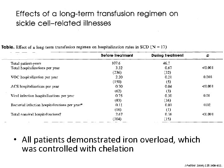  • All patients demonstrated iron overload, which was controlled with chelation J Pediatr.
