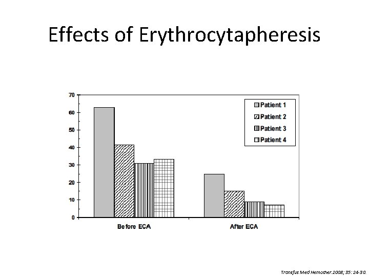 Effects of Erythrocytapheresis Transfus Med Hemother. 2008; 35: 24 -30. 