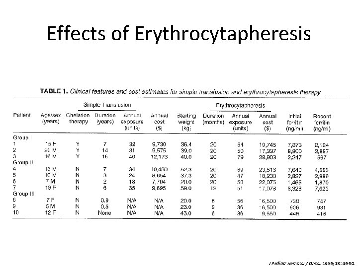 Effects of Erythrocytapheresis J Pediatr Hematol / Oncol. 1996; 18: 46 -50. 