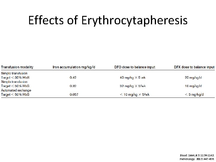 Effects of Erythrocytapheresis Blood. 1994; 83: 1136 -1142. Hematology. 2013: 447 -456. 