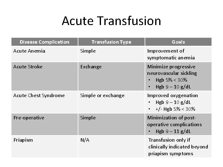 Acute Transfusion Disease Complication Transfusion Type Goals Acute Anemia Simple Improvement of symptomatic anemia
