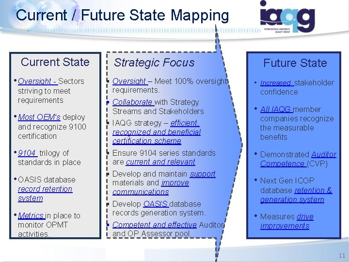 Current / Future State Mapping Current State • Oversight - Sectors striving to meet