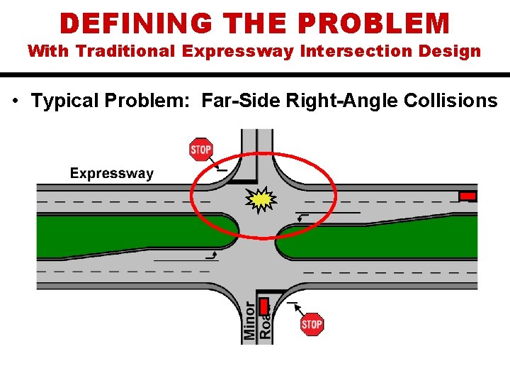 DEFINING THE PROBLEM With Traditional Expressway Intersection Design • Typical Problem: Far-Side Right-Angle Collisions