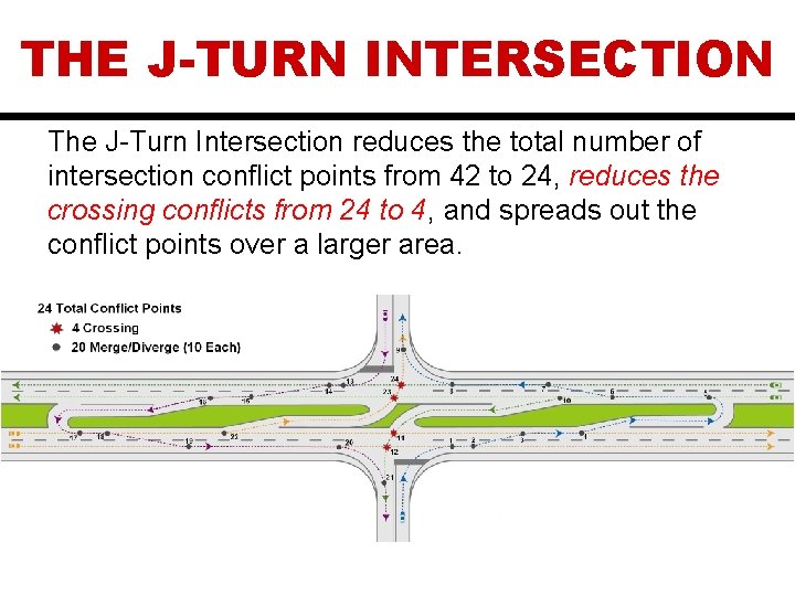 THE J-TURN INTERSECTION The J-Turn Intersection reduces the total number of intersection conflict points