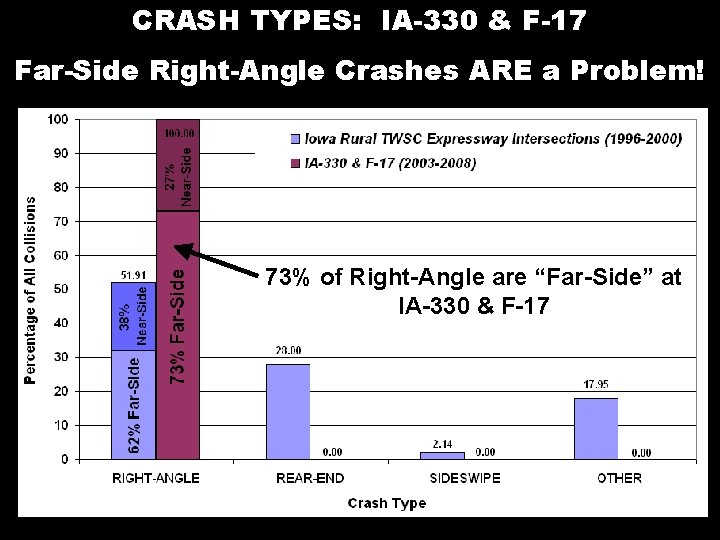 CRASH TYPES: IA-330 & F-17 Far-Side Right-Angle Crashes ARE a Problem! 73% of Right-Angle