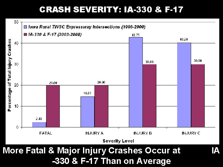 CRASH SEVERITY: IA-330 & F-17 Maze et al. , 2004 [page 79] More Fatal