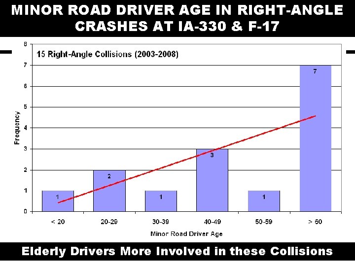 MINOR ROAD DRIVER AGE IN RIGHT-ANGLE CRASHES AT IA-330 & F-17 Elderly Drivers More
