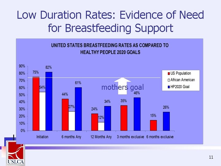 Low Duration Rates: Evidence of Need for Breastfeeding Support mothers goal 11 Low Duration Rates: Evidence of Need for Breastfeeding Support mothers goal 11