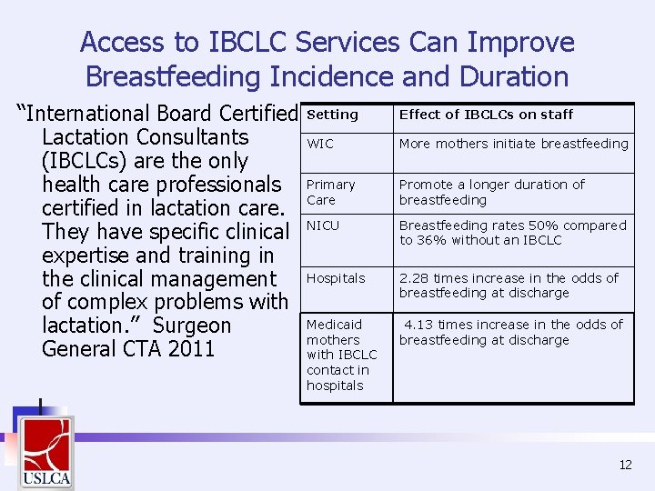 Access to IBCLC Services Can Improve Breastfeeding Incidence and Duration “International Board Certified Setting Access to IBCLC Services Can Improve Breastfeeding Incidence and Duration “International Board Certified Setting