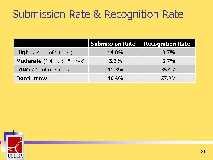 Submission Rate & Recognition Rate Submission Rate Recognition Rate High (> 4 out of Submission Rate & Recognition Rate Submission Rate Recognition Rate High (> 4 out of