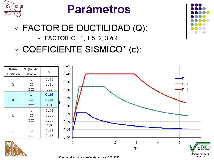 Parámetros ü FACTOR DE DUCTILIDAD (Q): ü ü FACTOR Q : 1, 1. 5,