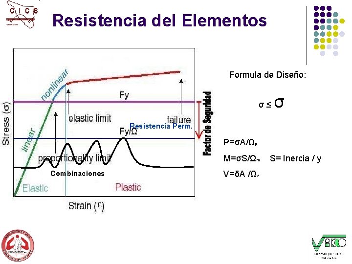 Resistencia del Elementos Formula de Diseño: σ≤ σ Resistencia Perm. P=σA/Ωp M=σS/Ωm Combinaciones V=δA