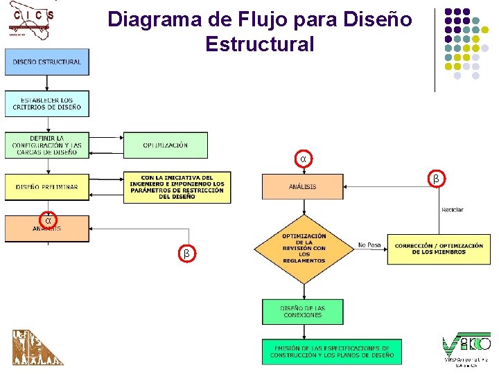 Diagrama de Flujo para Diseño Estructural α β 