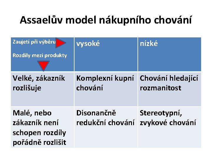 Assaelův model nákupního chování Zaujetí při výběru vysoké nízké Rozdíly mezi produkty Velké, zákazník Assaelův model nákupního chování Zaujetí při výběru vysoké nízké Rozdíly mezi produkty Velké, zákazník