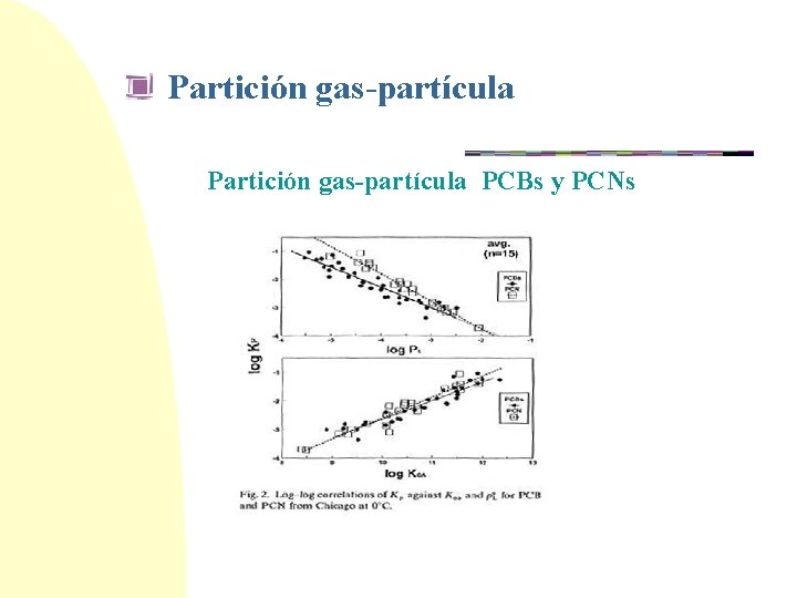 Partición gas-partícula PCBs y PCNs 
