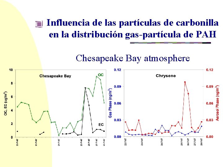 Influencia de las partículas de carbonilla en la distribución gas-partícula de PAH Chesapeake Bay