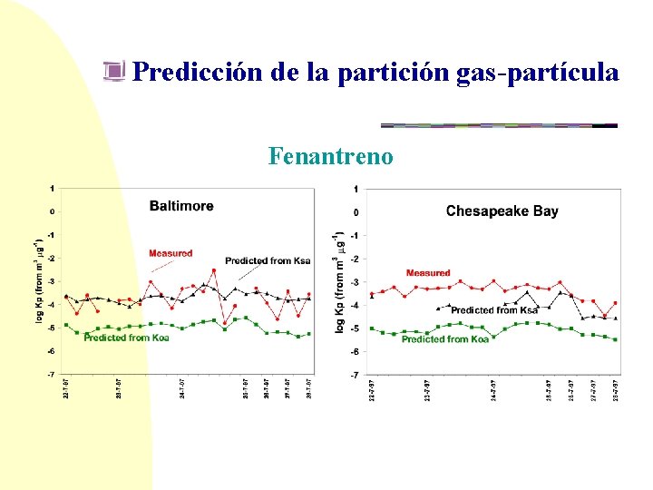 Predicción de la partición gas-partícula Fenantreno 