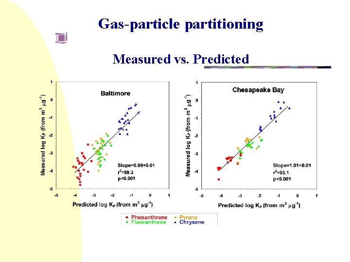 Gas-particle partitioning Measured vs. Predicted 
