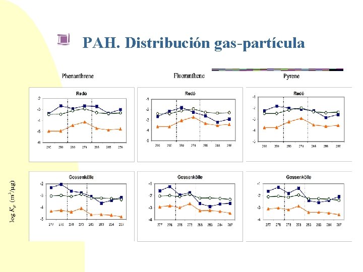 PAH. Distribución gas-partícula 