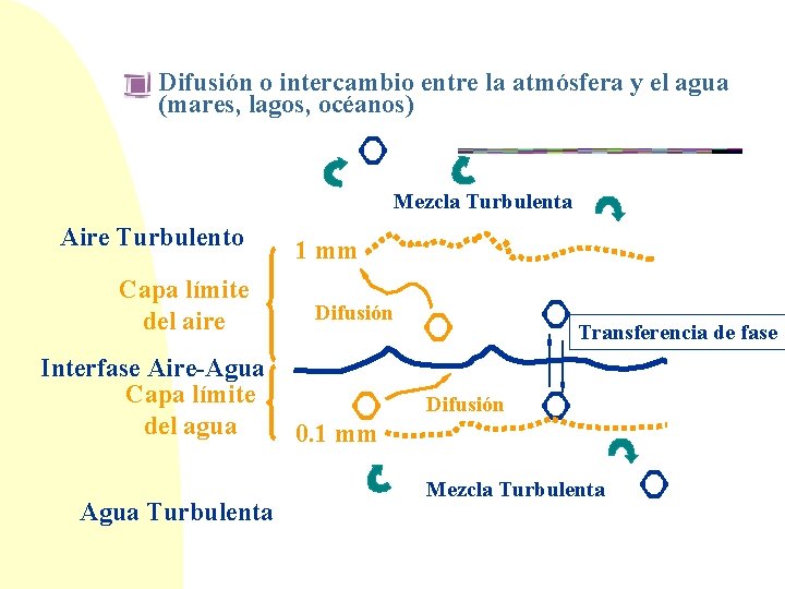 Difusión o intercambio entre la atmósfera y el agua (mares, lagos, océanos) Mezcla Turbulenta