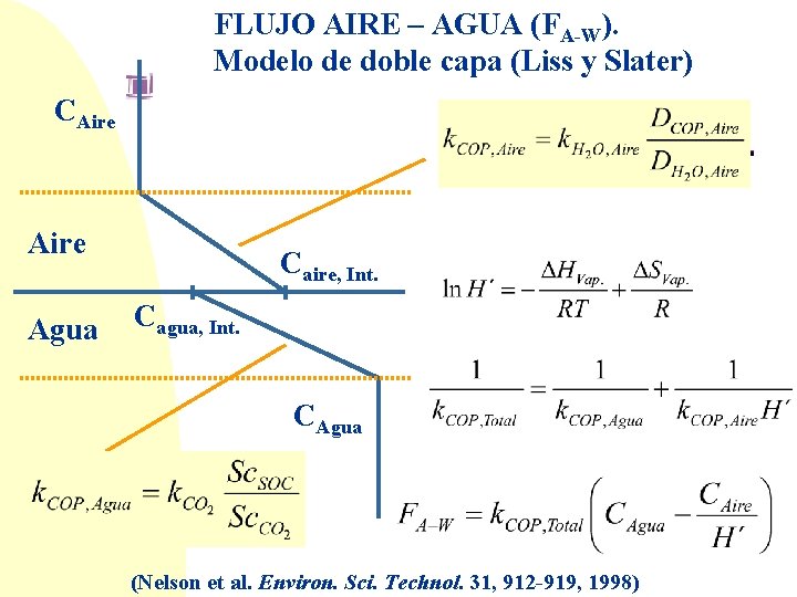 FLUJO AIRE – AGUA (FA-W). Modelo de doble capa (Liss y Slater) CAire Agua