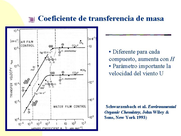 Coeficiente de transferencia de masa • Diferente para cada compuesto, aumenta con H •