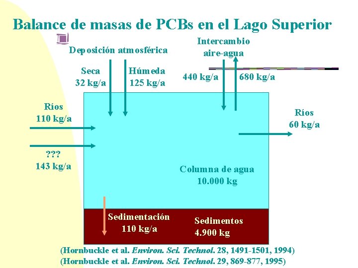 Balance de masas de PCBs en el Lago Superior Deposición atmosférica Seca 32 kg/a