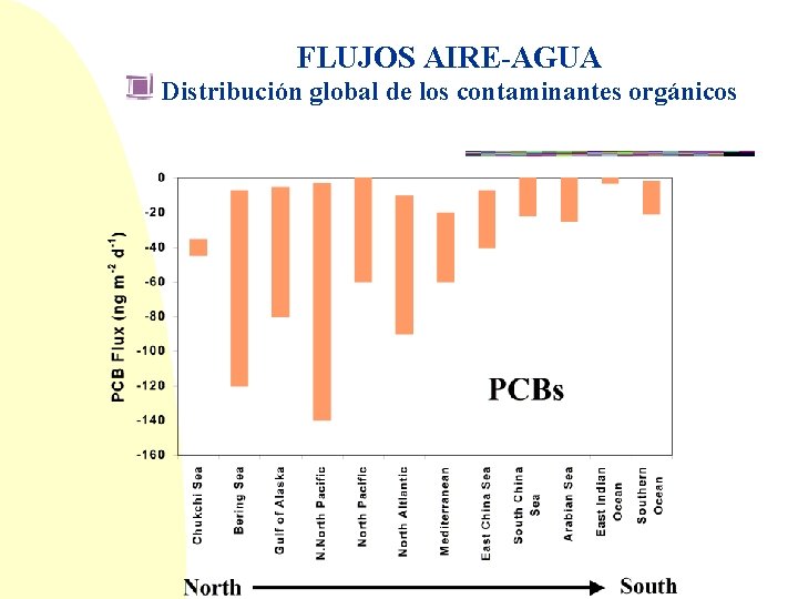 FLUJOS AIRE-AGUA Distribución global de los contaminantes orgánicos 