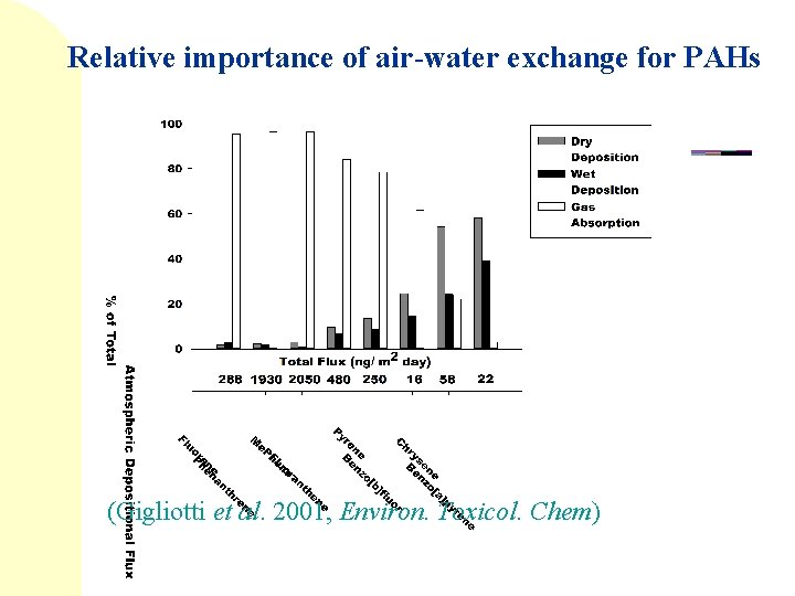 Relative importance of air-water exchange for PAHs (Gigliotti et al. 2001, Environ. Toxicol. Chem)