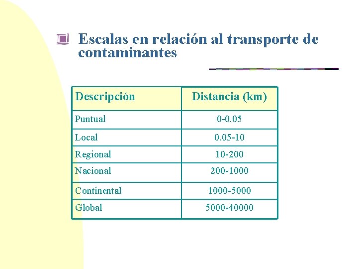 Escalas en relación al transporte de contaminantes Descripción Distancia (km) Puntual 0 -0. 05