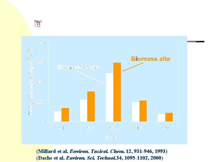 FLUJO AIRE-AGUA Importancia de los procesos biogeoquímicos (Millard et al. Environ. Toxicol. Chem. 12,